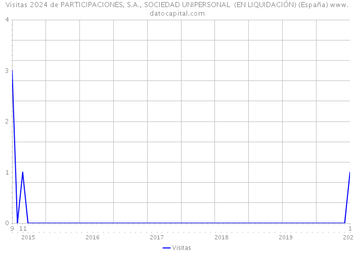 Visitas 2024 de PARTICIPACIONES, S.A., SOCIEDAD UNIPERSONAL (EN LIQUIDACIÓN) (España) 