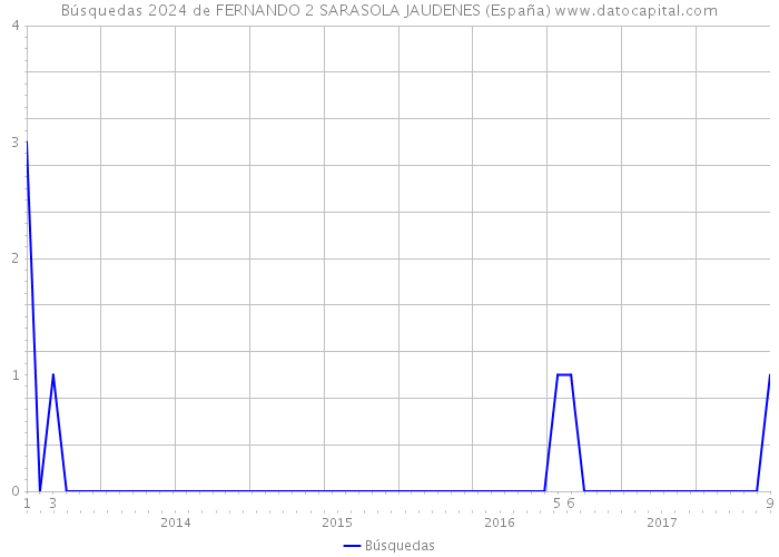 Búsquedas 2024 de FERNANDO 2 SARASOLA JAUDENES (España) 