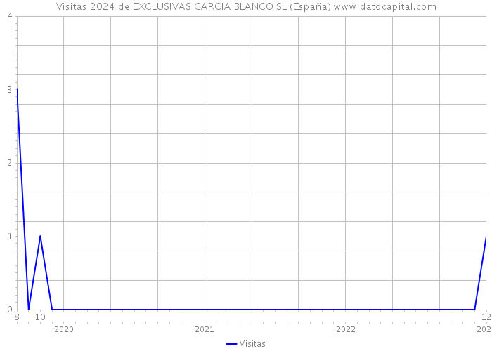 Visitas 2024 de EXCLUSIVAS GARCIA BLANCO SL (España) 