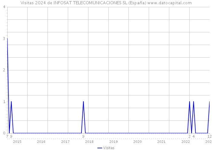 Visitas 2024 de INFOSAT TELECOMUNICACIONES SL (España) 