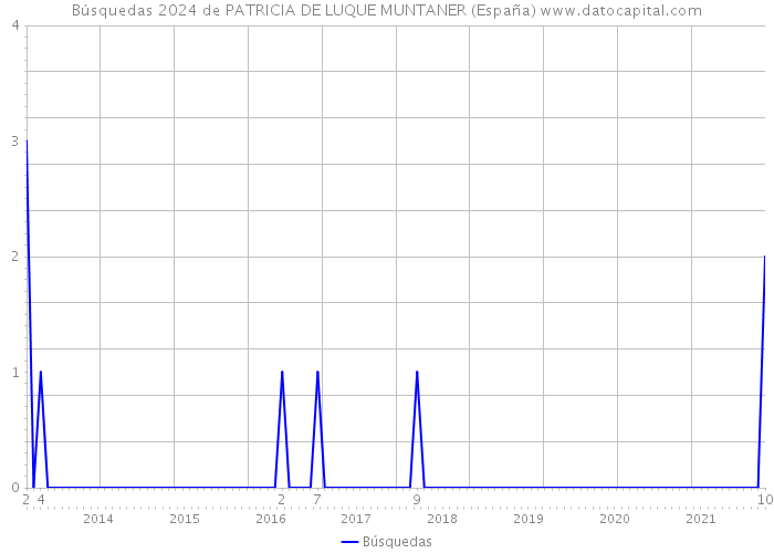 Búsquedas 2024 de PATRICIA DE LUQUE MUNTANER (España) 