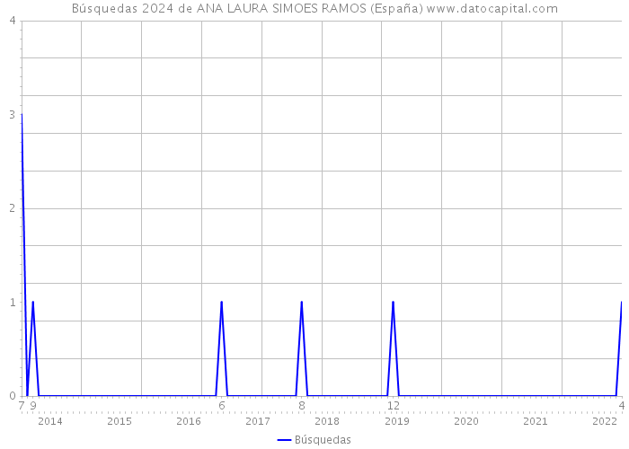 Búsquedas 2024 de ANA LAURA SIMOES RAMOS (España) 
