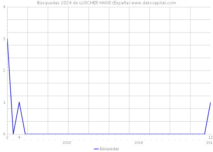 Búsquedas 2024 de LUSCHER HANS (España) 