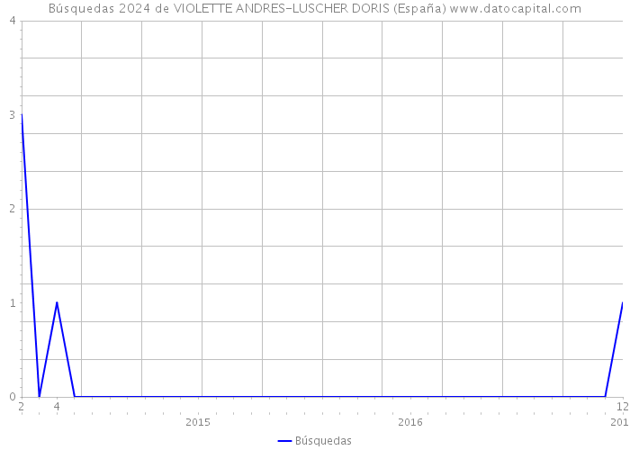 Búsquedas 2024 de VIOLETTE ANDRES-LUSCHER DORIS (España) 