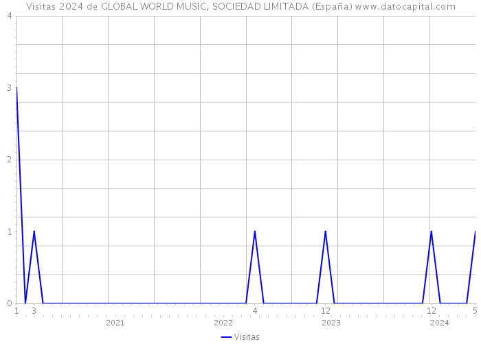 Visitas 2024 de GLOBAL WORLD MUSIC, SOCIEDAD LIMITADA (España) 