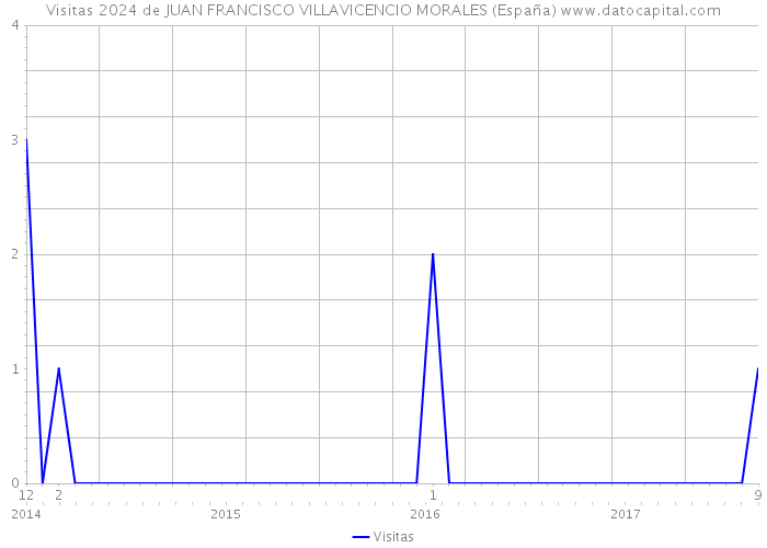 Visitas 2024 de JUAN FRANCISCO VILLAVICENCIO MORALES (España) 