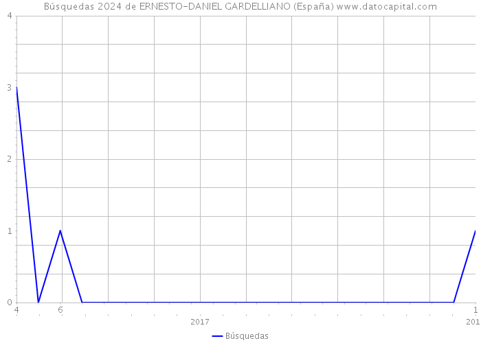 Búsquedas 2024 de ERNESTO-DANIEL GARDELLIANO (España) 
