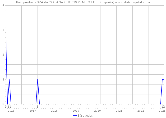 Búsquedas 2024 de YOHANA CHOCRON MERCEDES (España) 