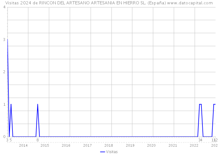 Visitas 2024 de RINCON DEL ARTESANO ARTESANIA EN HIERRO SL. (España) 