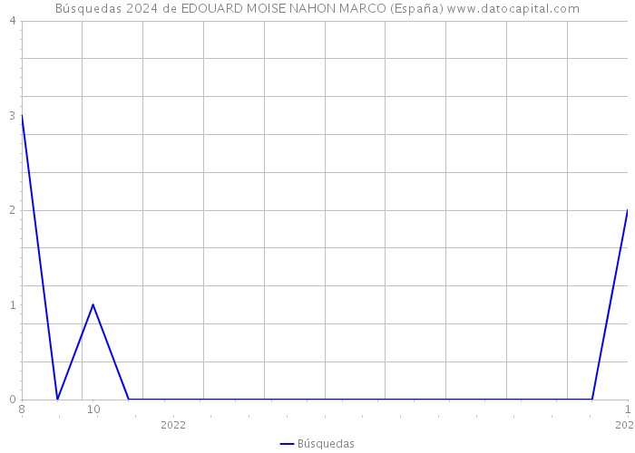 Búsquedas 2024 de EDOUARD MOISE NAHON MARCO (España) 