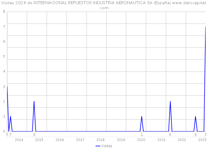 Visitas 2024 de INTERNACIONAL REPUESTOS INDUSTRIA AERONAUTICA SA (España) 