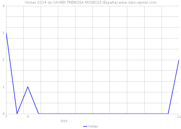Visitas 2024 de XAVIER TREMOSA MOSEGUI (España) 