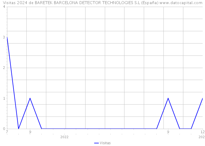 Visitas 2024 de BARETEK BARCELONA DETECTOR TECHNOLOGIES S.L (España) 