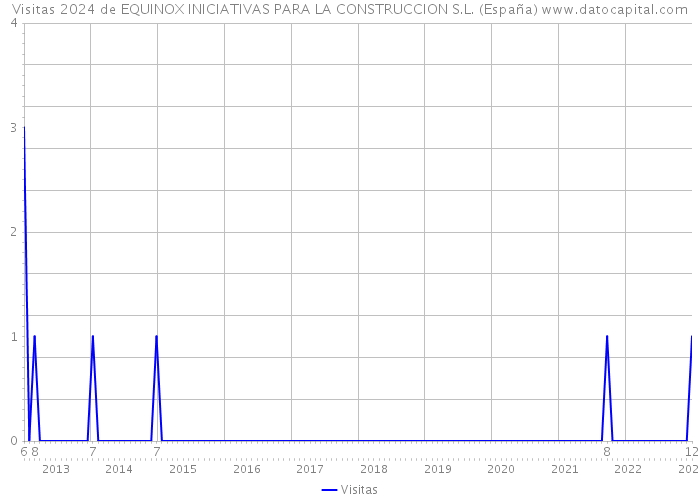 Visitas 2024 de EQUINOX INICIATIVAS PARA LA CONSTRUCCION S.L. (España) 