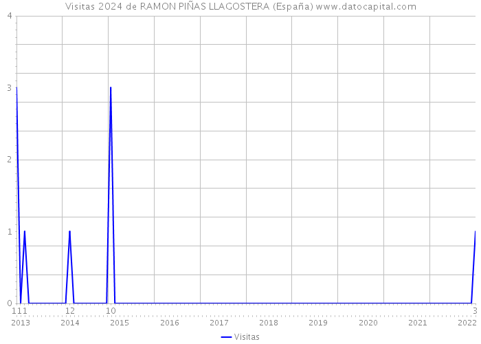 Visitas 2024 de RAMON PIÑAS LLAGOSTERA (España) 