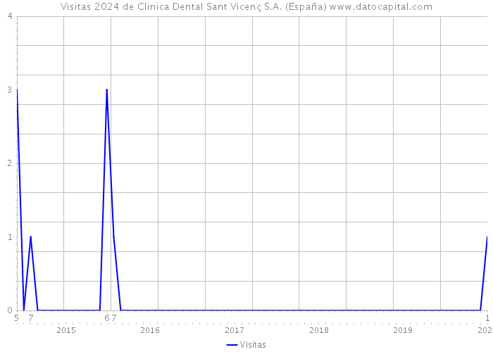 Visitas 2024 de Clinica Dental Sant Vicenç S.A. (España) 