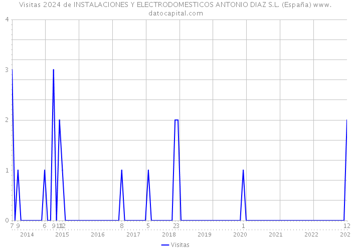Visitas 2024 de INSTALACIONES Y ELECTRODOMESTICOS ANTONIO DIAZ S.L. (España) 
