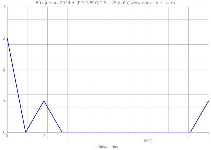 Búsquedas 2024 de POLY FROID S.L. (España) 