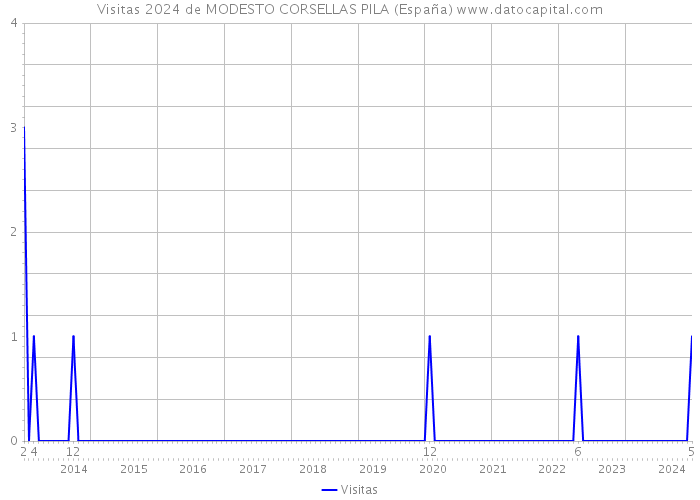 Visitas 2024 de MODESTO CORSELLAS PILA (España) 