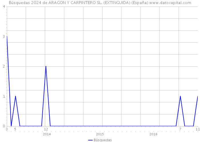 Búsquedas 2024 de ARAGON Y CARPINTERO SL. (EXTINGUIDA) (España) 