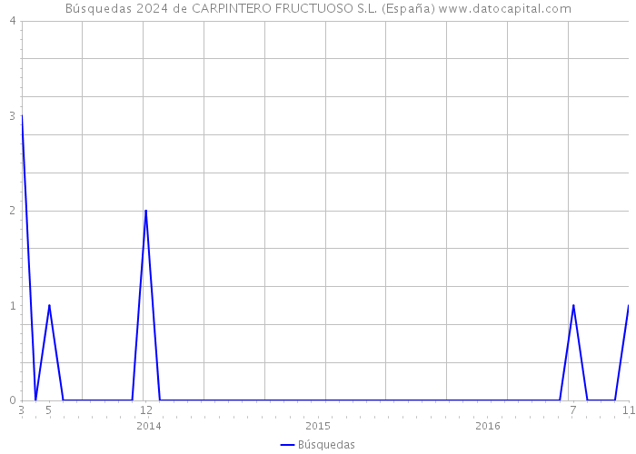 Búsquedas 2024 de CARPINTERO FRUCTUOSO S.L. (España) 
