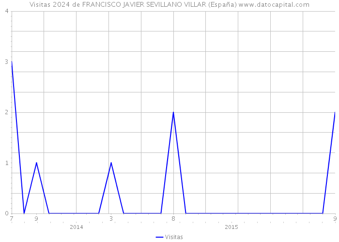 Visitas 2024 de FRANCISCO JAVIER SEVILLANO VILLAR (España) 