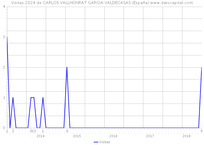 Visitas 2024 de CARLOS VALLHONRAT GARCIA VALDECASAS (España) 