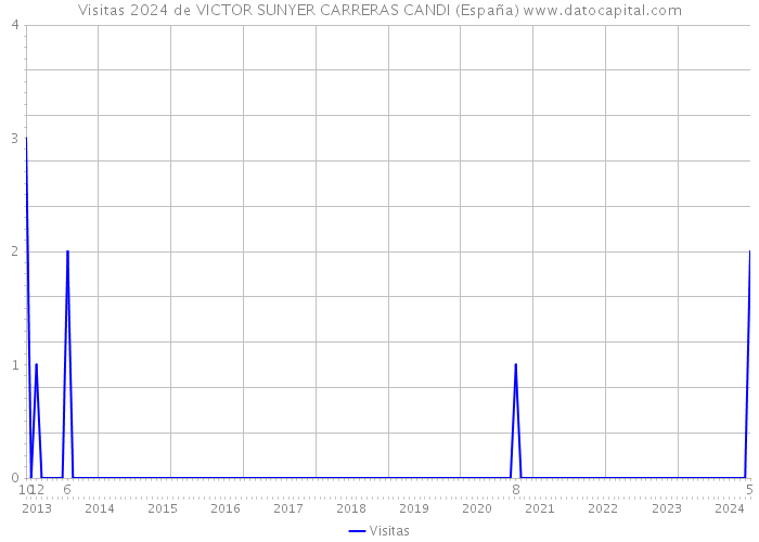 Visitas 2024 de VICTOR SUNYER CARRERAS CANDI (España) 