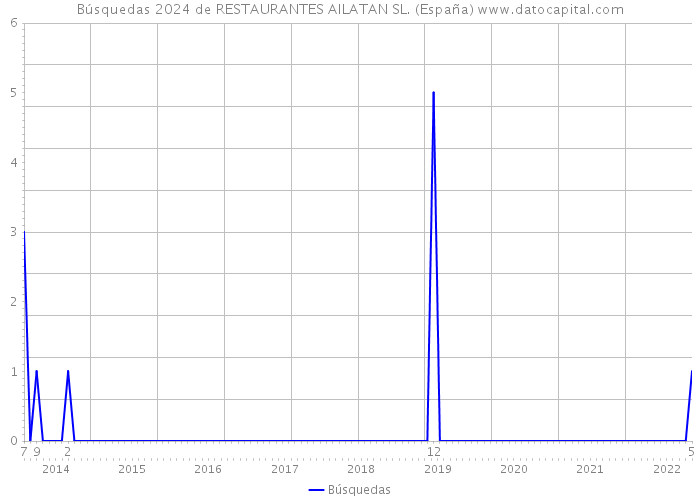 Búsquedas 2024 de RESTAURANTES AILATAN SL. (España) 