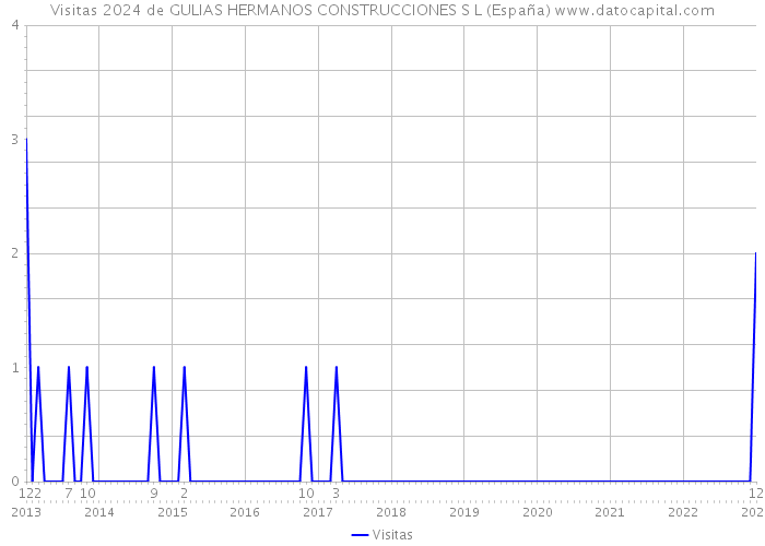 Visitas 2024 de GULIAS HERMANOS CONSTRUCCIONES S L (España) 