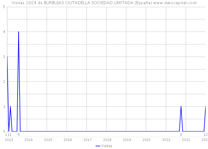 Visitas 2024 de BURBUJAS CIUTADELLA SOCIEDAD LIMITADA (España) 