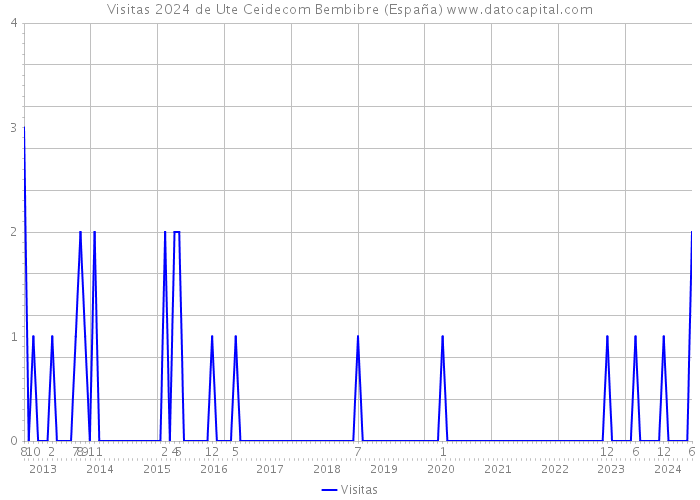 Visitas 2024 de Ute Ceidecom Bembibre (España) 