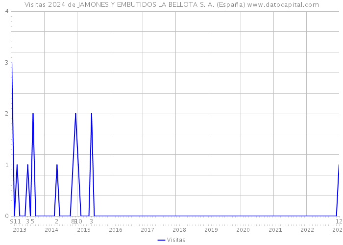 Visitas 2024 de JAMONES Y EMBUTIDOS LA BELLOTA S. A. (España) 