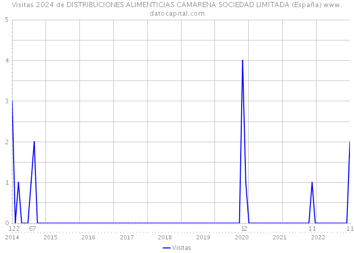 Visitas 2024 de DISTRIBUCIONES ALIMENTICIAS CAMARENA SOCIEDAD LIMITADA (España) 