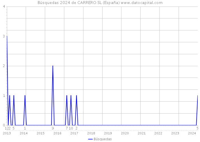 Búsquedas 2024 de CARRERO SL (España) 