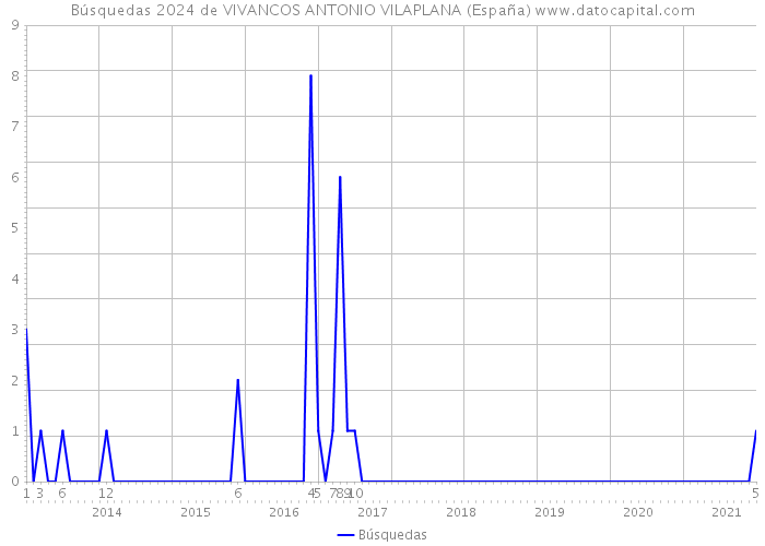 Búsquedas 2024 de VIVANCOS ANTONIO VILAPLANA (España) 