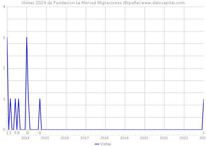 Visitas 2024 de Fundacion La Merced Migraciones (España) 