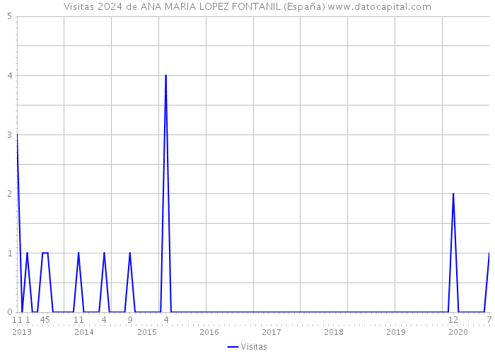 Visitas 2024 de ANA MARIA LOPEZ FONTANIL (España) 