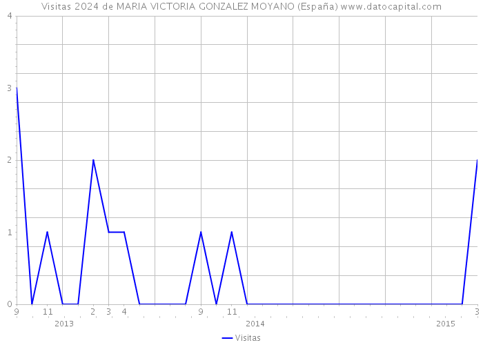 Visitas 2024 de MARIA VICTORIA GONZALEZ MOYANO (España) 