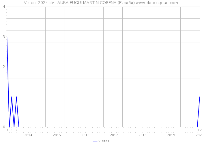 Visitas 2024 de LAURA EUGUI MARTINICORENA (España) 