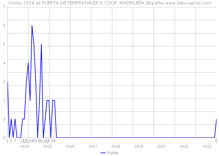 Visitas 2024 de PUERTA DE TEMPRANALES S. COOP. MADRILEÑA (España) 