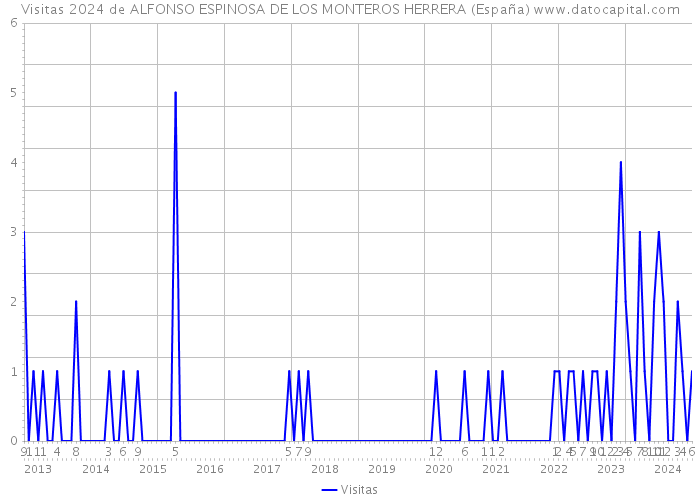 Visitas 2024 de ALFONSO ESPINOSA DE LOS MONTEROS HERRERA (España) 