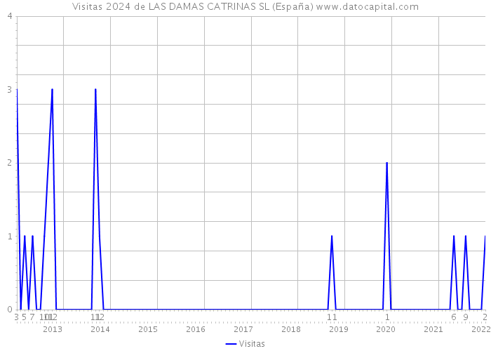Visitas 2024 de LAS DAMAS CATRINAS SL (España) 