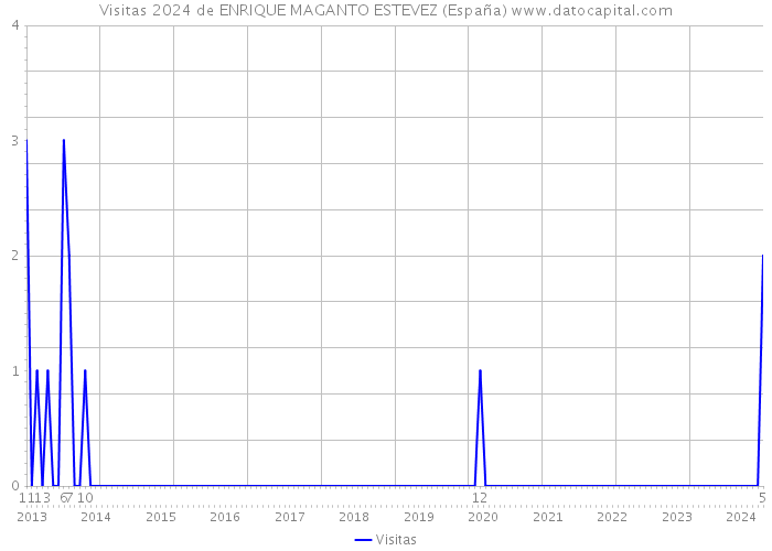 Visitas 2024 de ENRIQUE MAGANTO ESTEVEZ (España) 