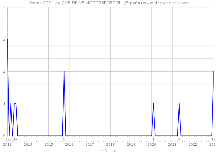 Visitas 2024 de CAR DRIVE MOTORSPORT SL. (España) 
