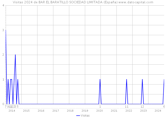 Visitas 2024 de BAR EL BARATILLO SOCIEDAD LIMITADA (España) 