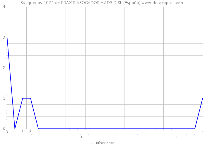 Búsquedas 2024 de PRAXIS ABOGADOS MADRID SL (España) 