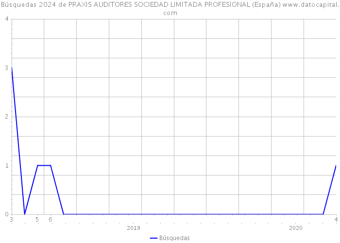 Búsquedas 2024 de PRAXIS AUDITORES SOCIEDAD LIMITADA PROFESIONAL (España) 