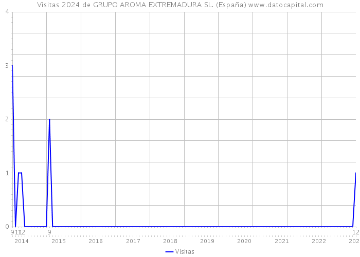 Visitas 2024 de GRUPO AROMA EXTREMADURA SL. (España) 