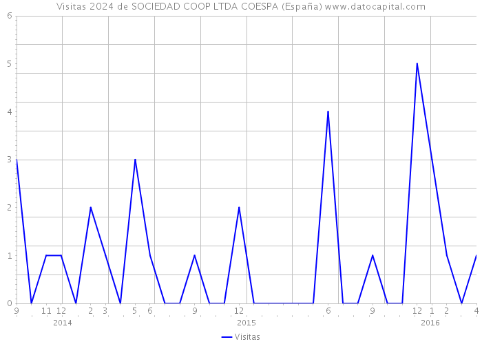 Visitas 2024 de SOCIEDAD COOP LTDA COESPA (España) 